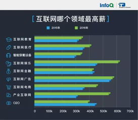 2016互聯(lián)網(wǎng)技術(shù)人薪資報(bào)告 這一年搬的磚都去哪兒了，平面設(shè)計(jì)的隱與現(xiàn)